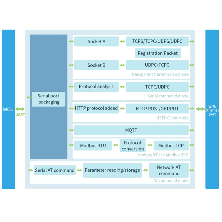 Waveshare Rail-Mount Serial Server RS485 to WIFI/Ethernet Module, Modbus MQTT Gateway My Store