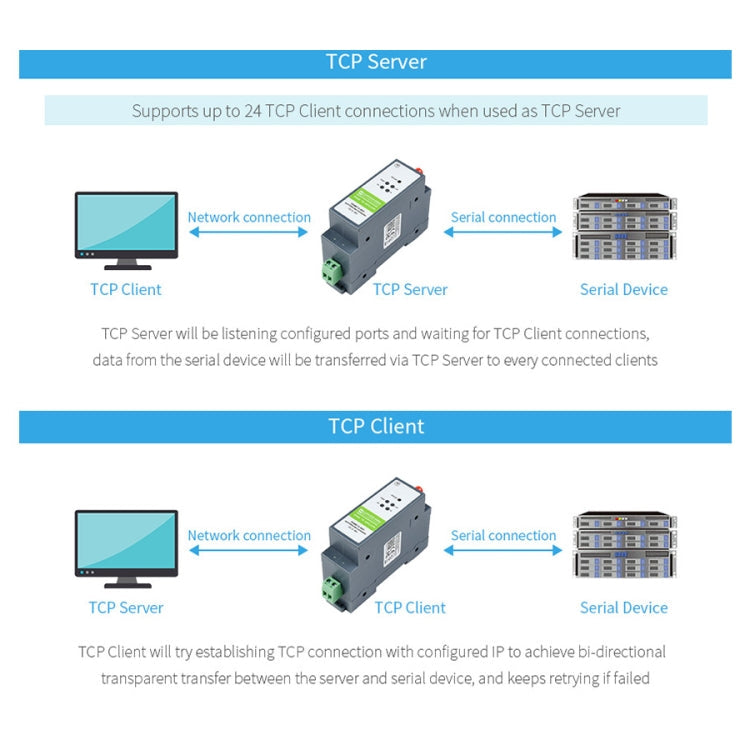 Waveshare Rail-Mount Serial Server RS485 to WIFI/Ethernet Module, Modbus MQTT Gateway My Store