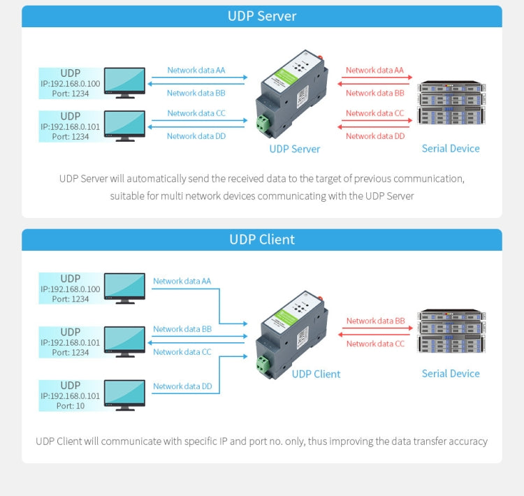 Waveshare Rail-Mount Serial Server RS485 to WIFI/Ethernet Module, Modbus MQTT Gateway My Store