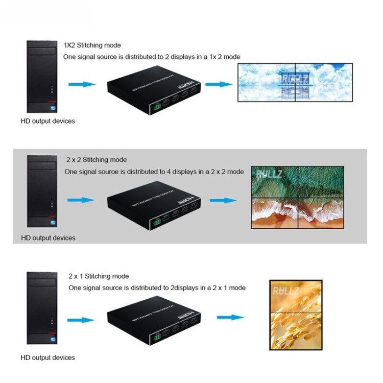 1080P 2 x 2 HDMI + DVI to 4 HDMI Ports Video Wall Controller