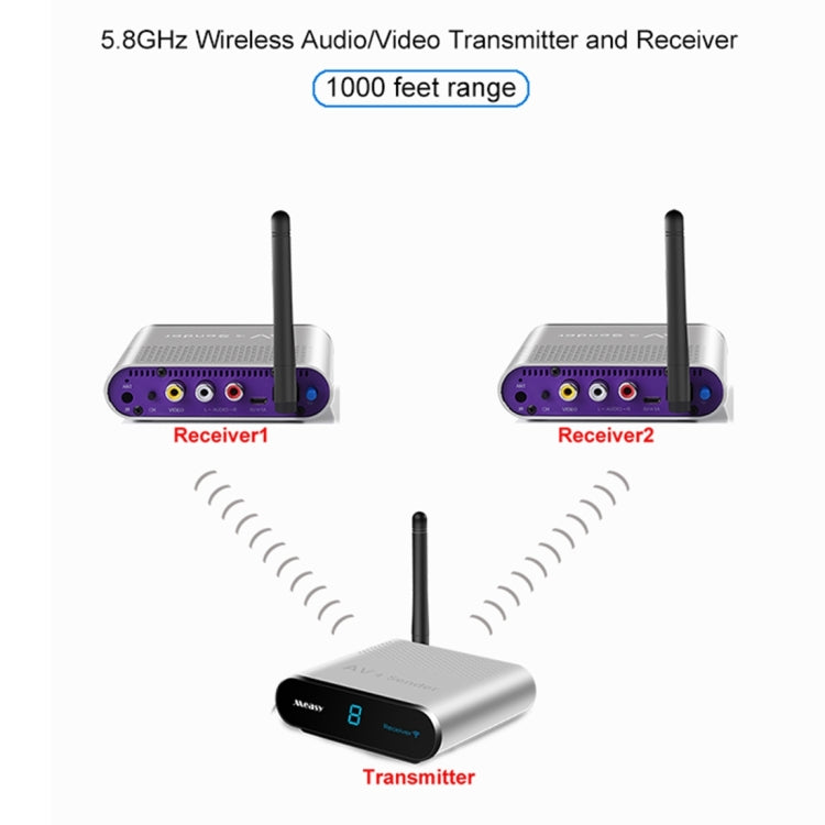 Measy AV530-2 5.8GHz Wireless Audio / Video Transmitter + 2 Receiver, Transmission Distance: 300m,