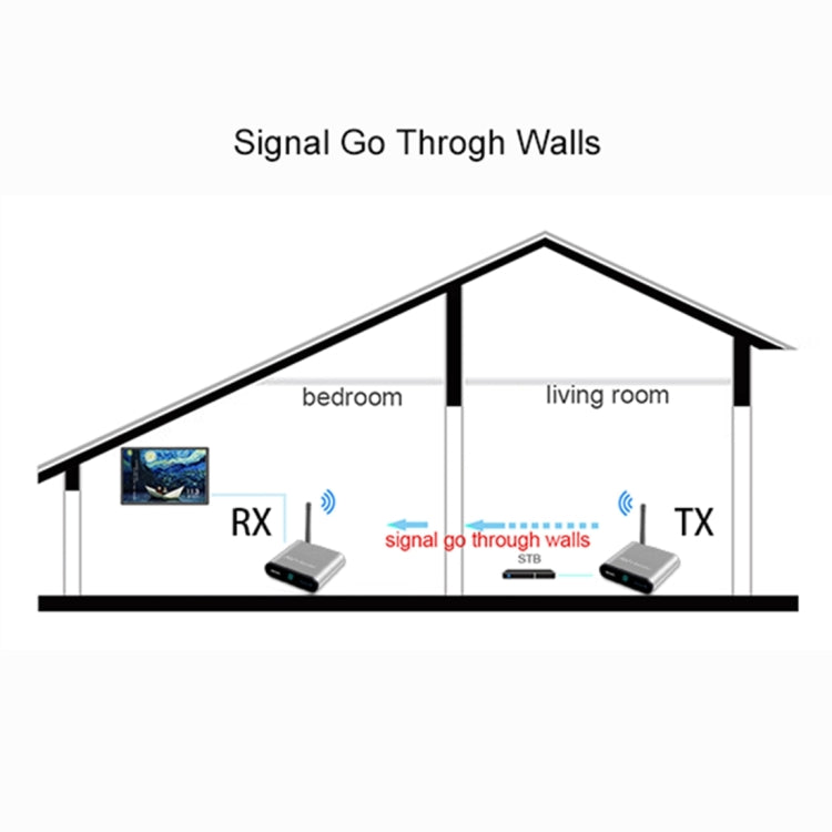 Measy AV530-2 5.8GHz Wireless Audio / Video Transmitter + 2 Receiver, Transmission Distance: 300m,