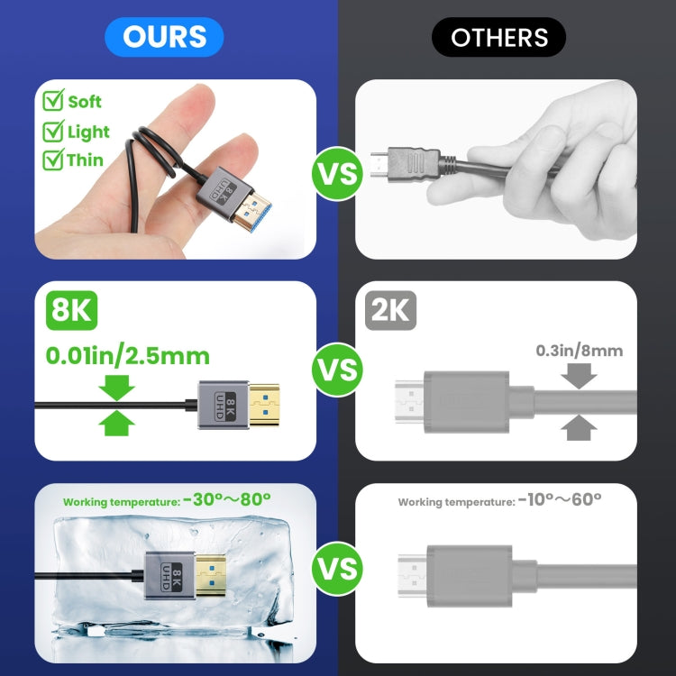 30cm Coaxial Micro HDMI to HDMI 8K UHD 48Gbps Video Connection Cable-Reluova