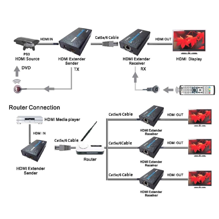 HDMI Extender (Receiver & Sender) over Single UTP CAT5e/6 Cable, Transmission Distance: 120m(Black)