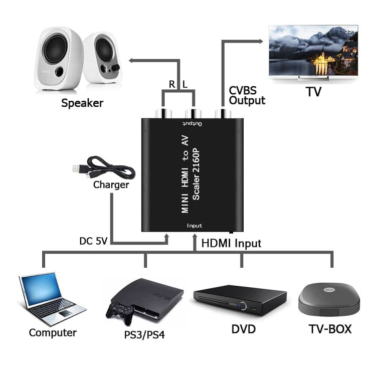 Mini HDMI to AV / CVBS Composite Video Signal Converter