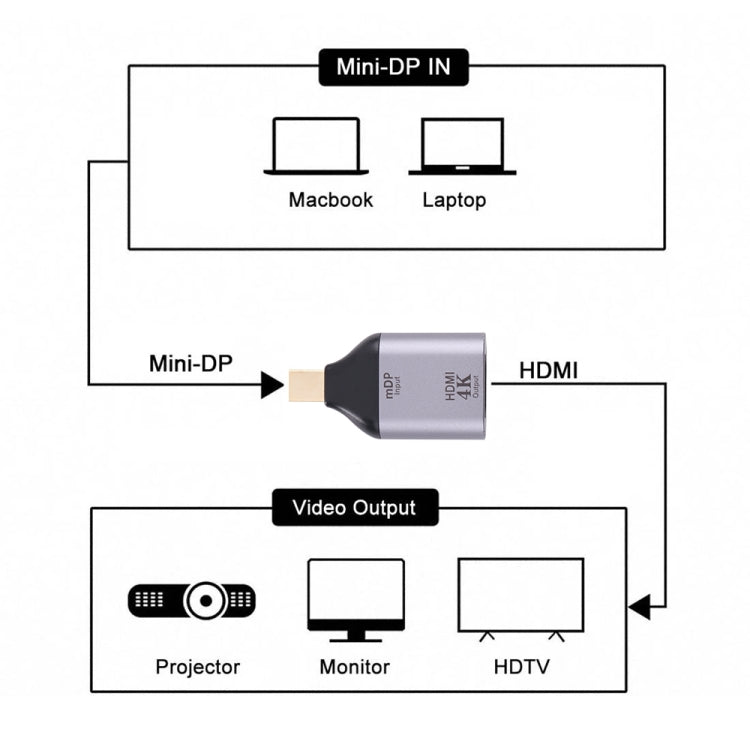 4K 30Hz HDMI Female to Mini Display Port Male Adapter-Reluova