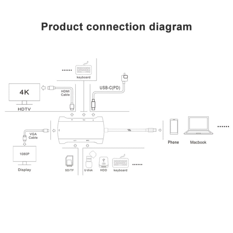 V217E 7 In 1 Type C / USB-C to PD + HDMI + VGA + USB3.0 + UB2.0 + SD / TF Multi-function Type-C / USB-C HUB Docking Station