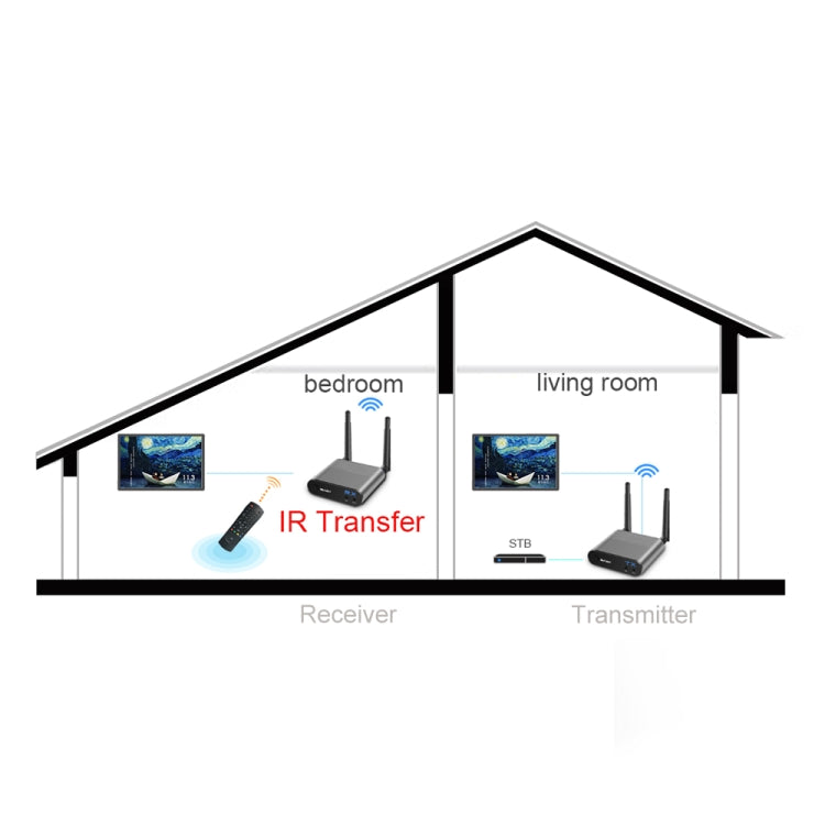 Measy AV540 5.8GHz Wireless Audio / Video Transmitter and Receiver with Infrared Return Function, Transmission Distance: 400m My Store