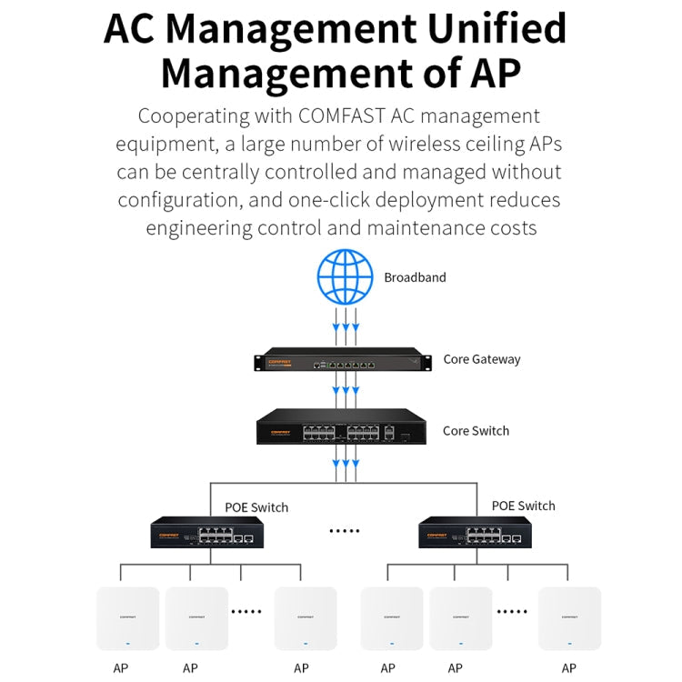 COMFAST CF-E395AX 3000Mbps WiFi6 2.4G & 5.8GHz Dual Band Indoor Wireless Ceiling AP