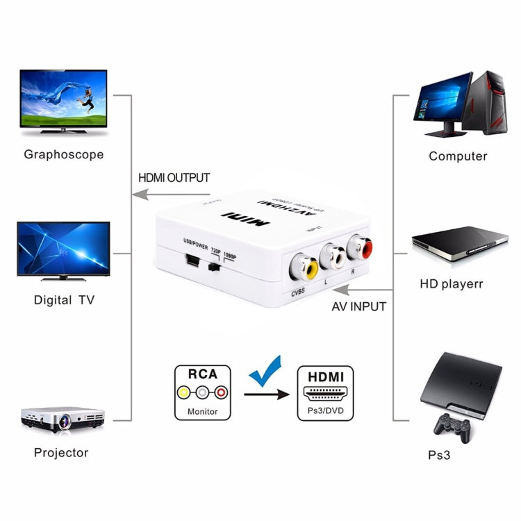 Mini CVBS/L+R Audio to HDMI Converter Adapter