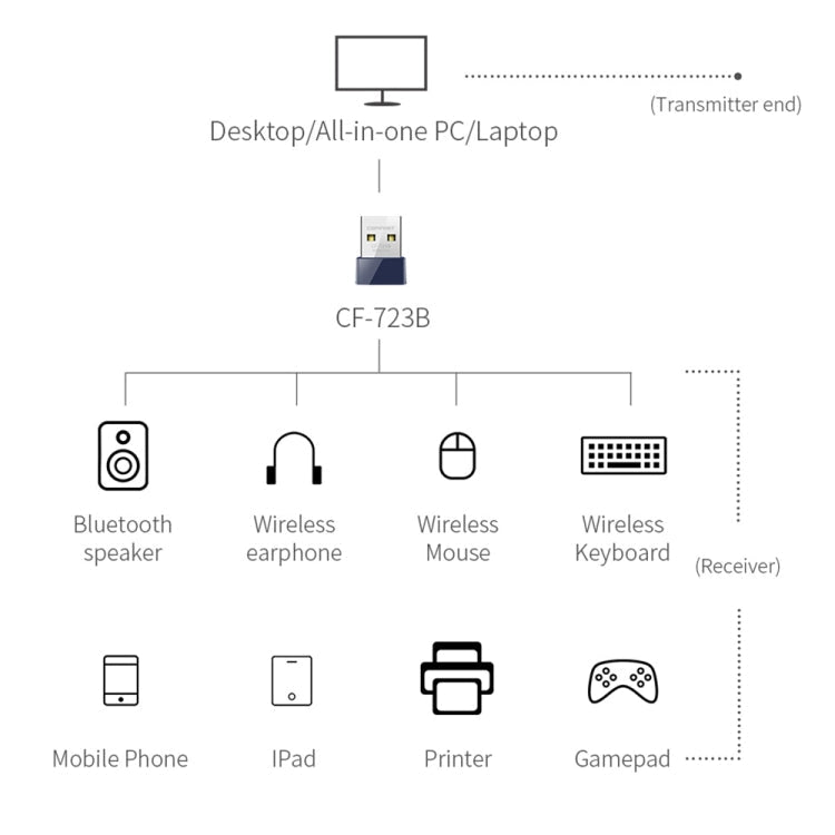 COMFAST CF-723B Mini 2 in 1 USB Bluetooth WiFi Adapter 150Mbps Wireless Network Card Receiver