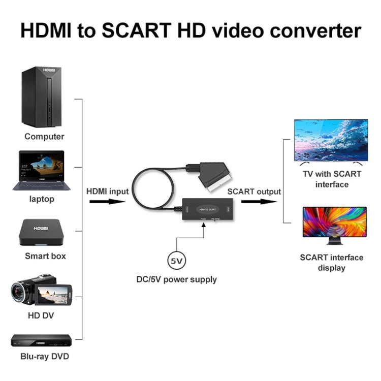 1080P HDMI to SCART Audio Video Converter