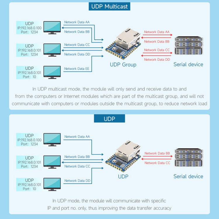 Waveshare UART TO ETH (B) TTL UART To Ethernet Mini Module My Store