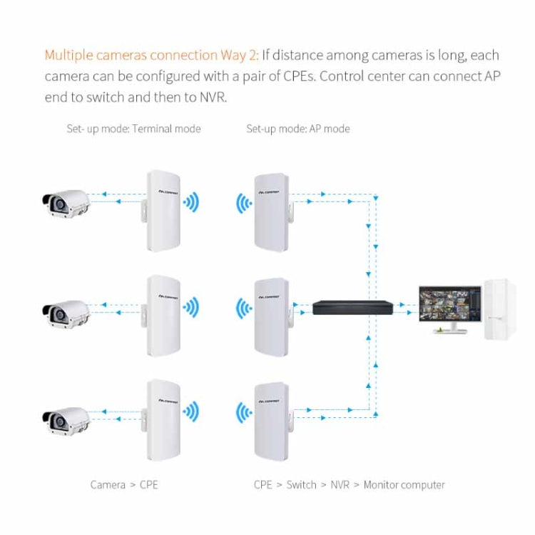 COMFAST CF-E120A 5.8G Outdoor Wireless High-Power Monitoring CPE Bridge My Store