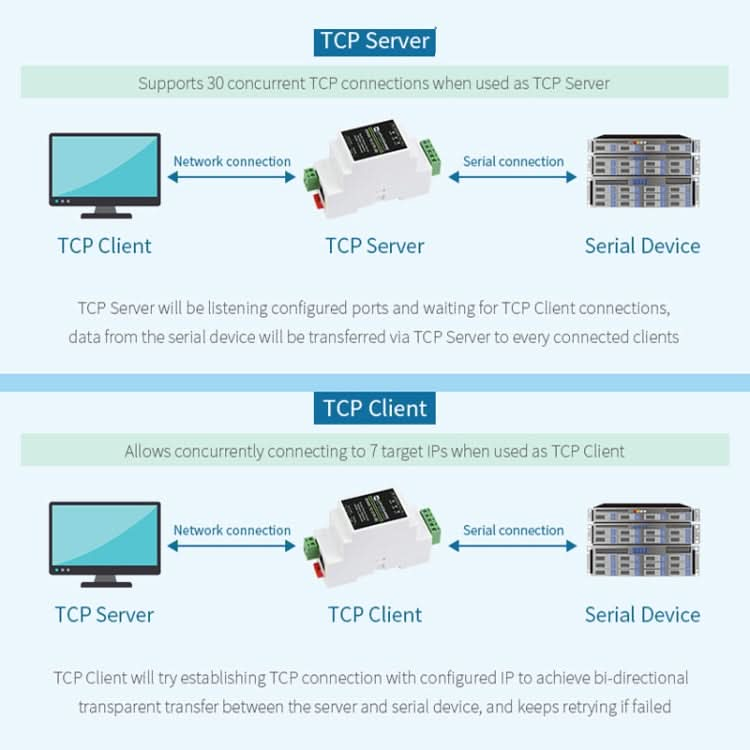 Waveshare 23950 Industrial Serial Server RS232 to RJ45 Ethernet TCP/IP to Serial My Store