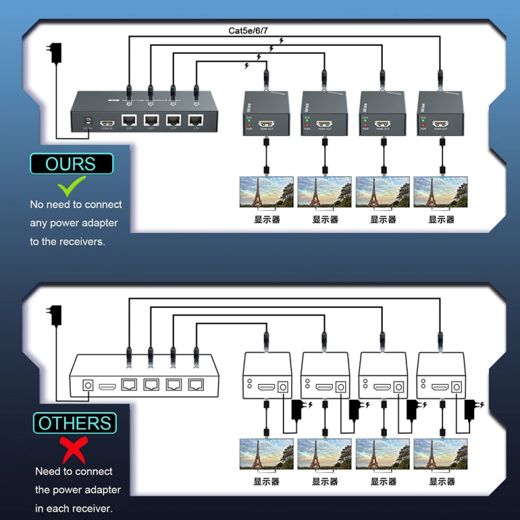 60m 1x4 HDMI Splitter POC Distribution Extender Supports 1080P@60Hz