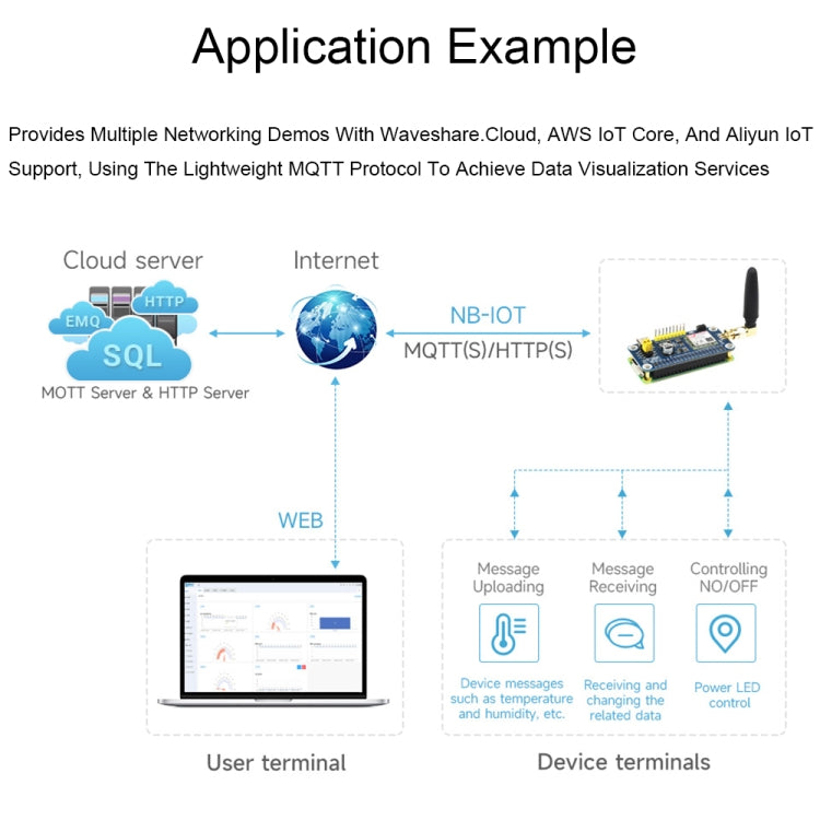 Waveshare 25349 SIM7028 NB-IoT HAT For Raspberry Pi, Supports Global Band NB-IoT Communication Reluova