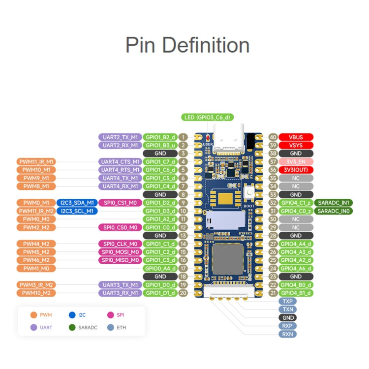 Waveshare LuckFox Pico RV1103 Linux Micro Development Board