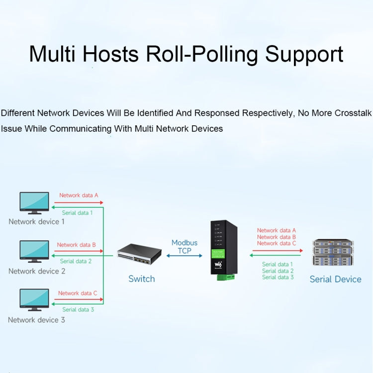 Waveshare RS232 RS485 To RJ45 Ethernet Serial Server Reluova