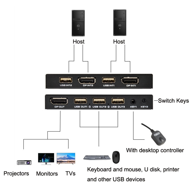 FJGEAR FJ-DK201 60HZ 2 Ports DP + USB To KVM Switcher With Desktop Controller My Store