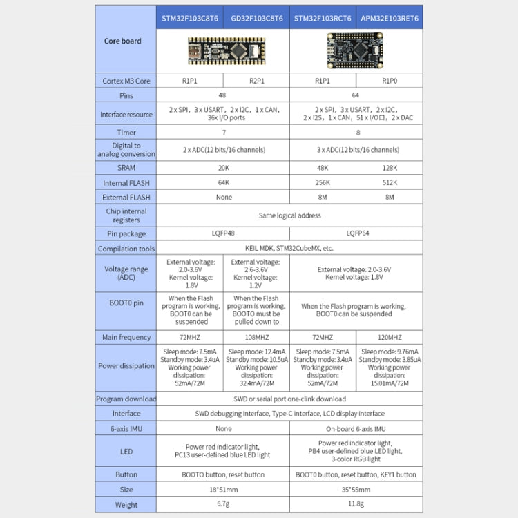 Yahboom MCU RCT6 Development Board STM32 Experimental Board ARM System Core Board Reluova