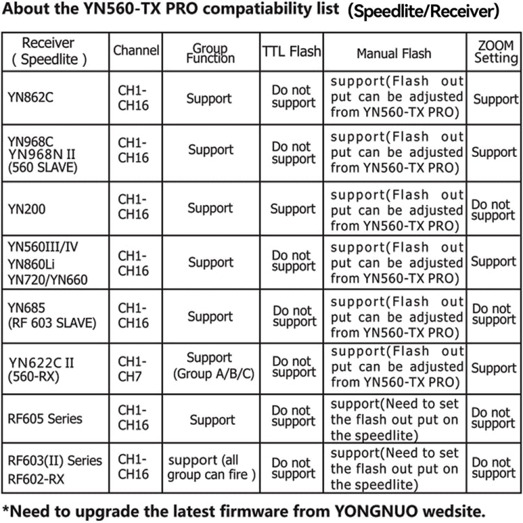 YONGNUO YN560-TX Pro High-speed Synchronous TTL Trigger Wireless Flash Trigger