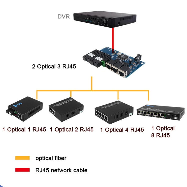 3 Fiber Port+2 Ethernet Port  AAB-PCBA 100Mbps Fiber Transceiver-Reluova