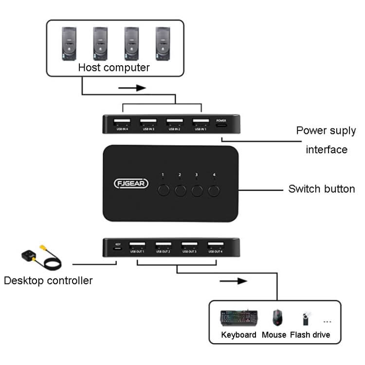 FJGEAR FJ-U404 USB2.0 4 In 4 Out Sharing Switcher With Controller My Store