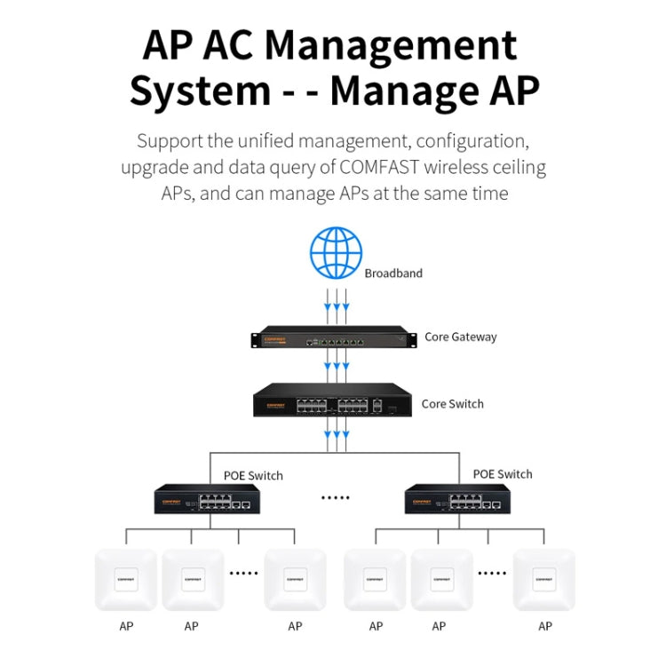 COMFAST  CF-E455AC 1200Mbps 2.4G/5.8G Ceiling AP  WiFi Repeater/Router With Dual Gigabit Ethernet Port£¬EU Plug My Store