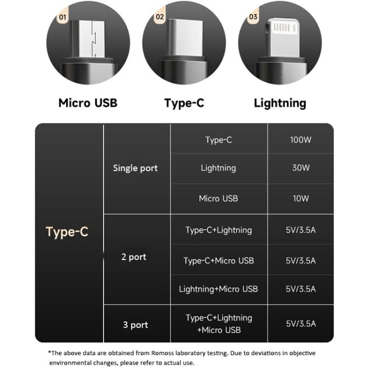 ROMOSS PD100W 3-In-1 Data Cable Type-C/USB-C To 8 Pin & Type-C & Micro Fast Charging Line