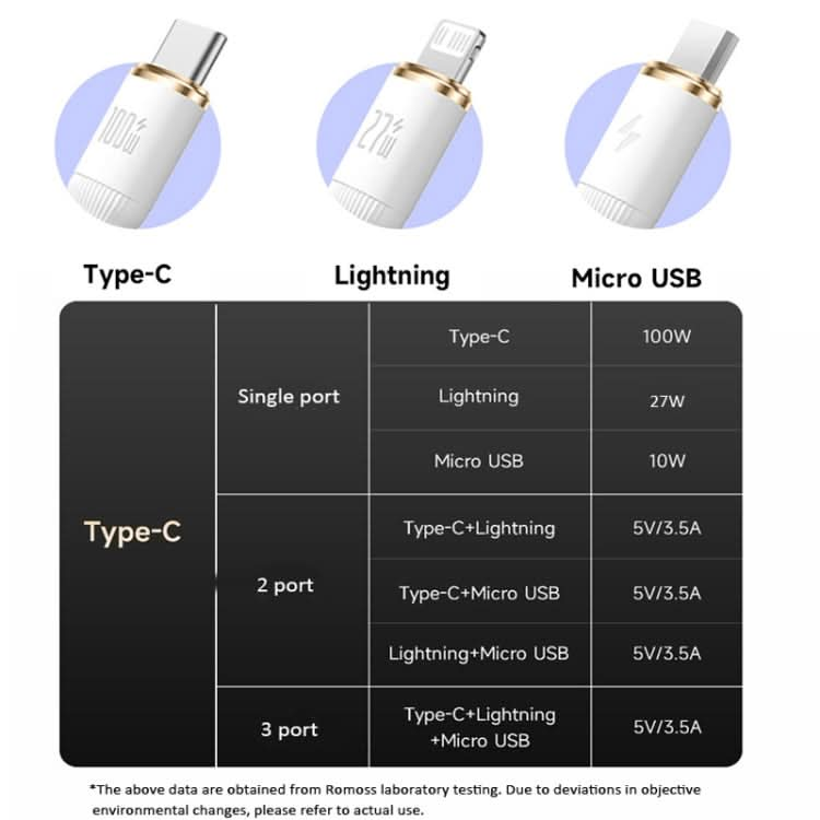 ROMOSS PD100W 3-In-1 Retractable Data Cable Type-C/USB-C To 8 Pin & Type-C & Micro Line