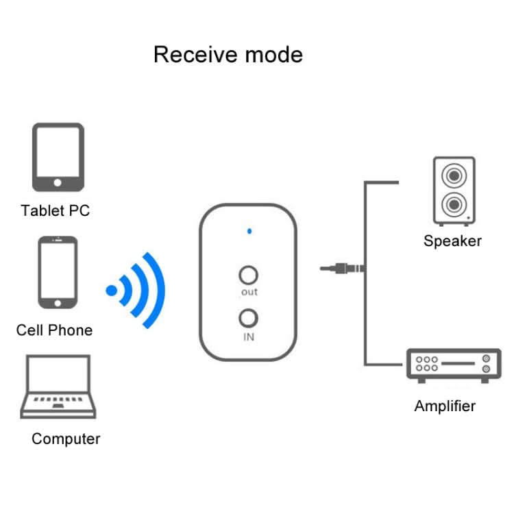 Bluetooth 5.0 Receiver Adapter Speaker AUX Power Amplifier Wireless Conversion Audio Transmitter 2 In 1, US Plug