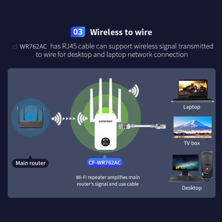 COMFAST 762AC 1200Mbps WiFi Signal Booster Dual Band WiFi Repeater with OLED Display Screen