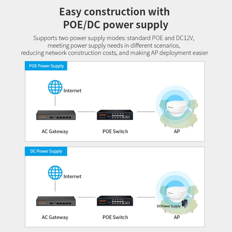 COMFAST WA933 Wi-Fi6  3000Mbps Outdoor Access Point Dual Band Waterproof Wireless Router Support VLAN