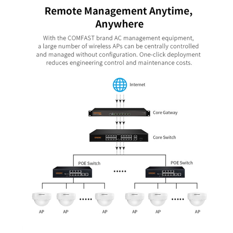 COMFAST WA933 Wi-Fi6  3000Mbps Outdoor Access Point Dual Band Waterproof Wireless Router Support VLAN