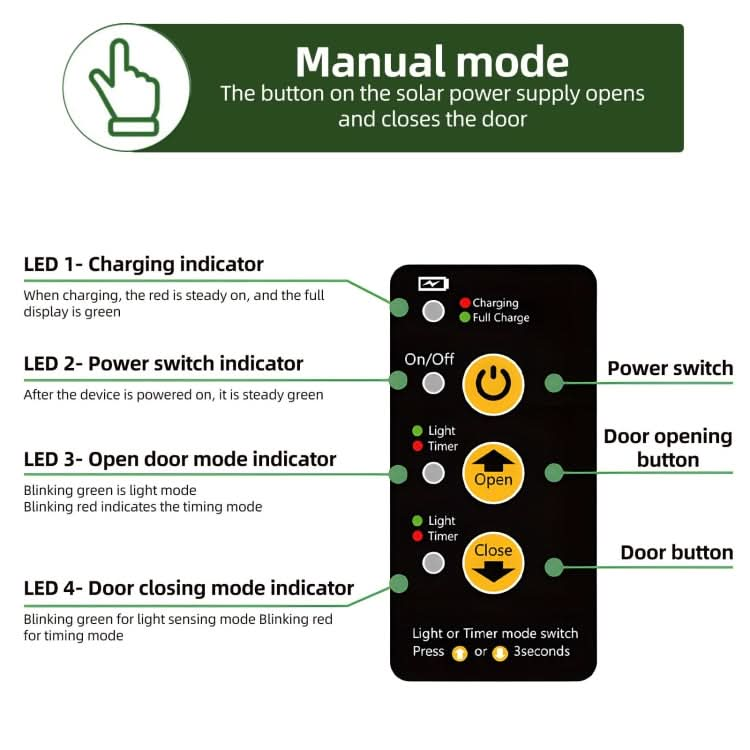 Solar Powered Automatic Chicken Coop Door 4 Modes Automatic Chicken Door with Remote Control - Reluova