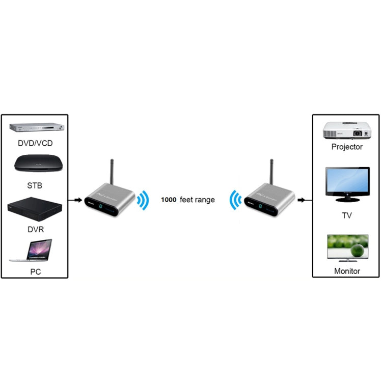 Measy AV530-2 5.8GHz Wireless Audio / Video Transmitter + 2 Receiver, Transmission Distance: 300m, US Plug