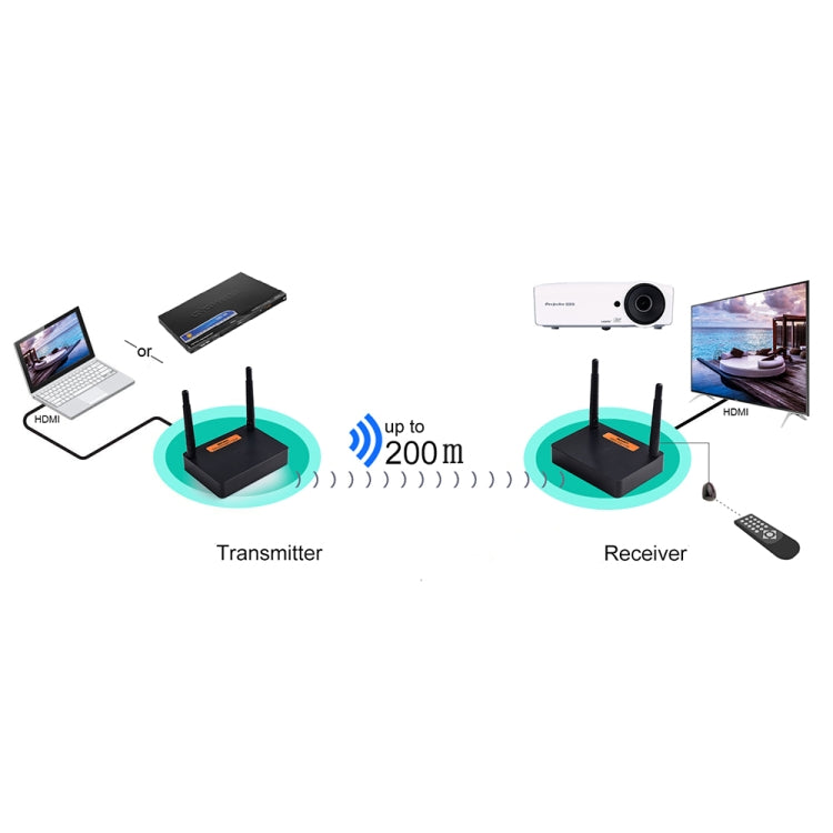 Measy FHD676 Full HD 1080P 3D 5-5.8GHz Wireless HDMI Transmitter (Transmitter + Receiver) Transmission Distance: 200m, Specifications:EU Plug